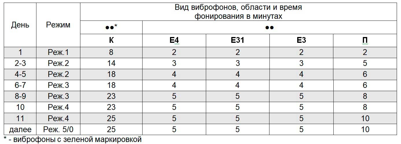 Схема фонирования при геморрое аппаратом Витафон-5