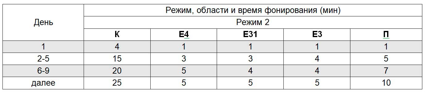 Схема фонирования при геморрое аппаратом Витафон и Витафон-Т
