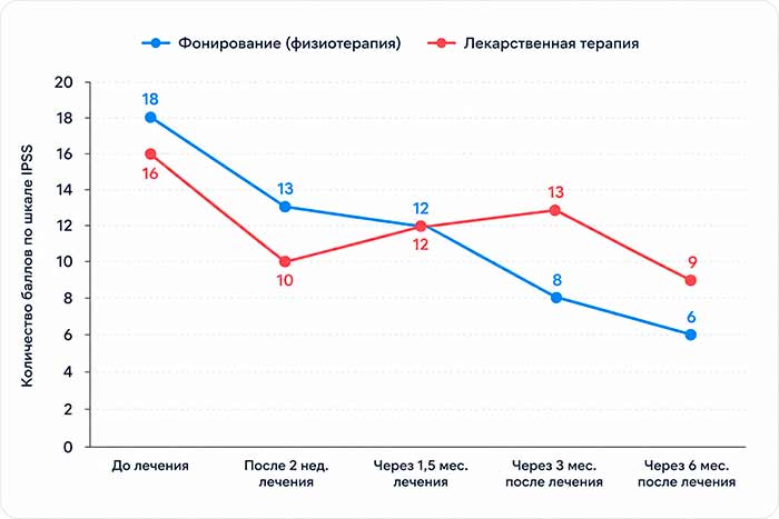 График изменения суммы баллов по шкале IPSS График изменения суммы баллов по шкале IPSS