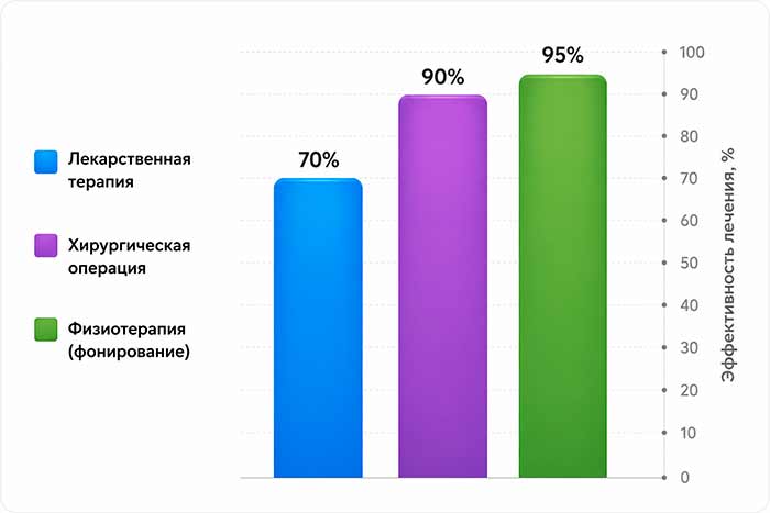 График сравнения эффективности методов лечения