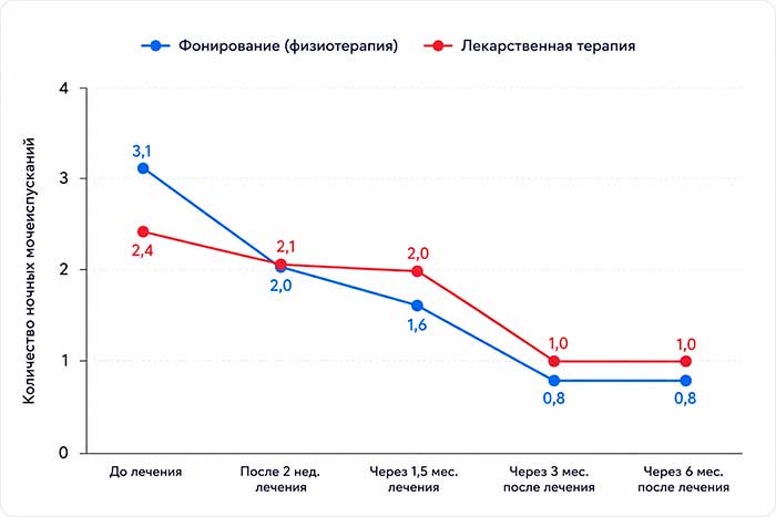 График изменения частоты ночных мочеиспусканий График изменения частоты ночных мочеиспусканий