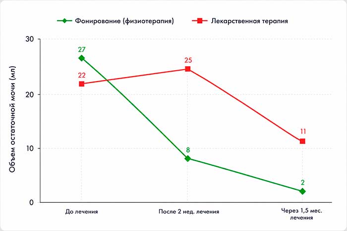 График снижения объема остаточной мочи График снижения объема остаточной мочи