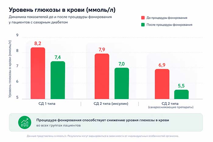 Исследования, подтверждающие эффективность фонирования в лечения сахарного диабета Исследования, подтверждающие эффективность фонирования в лечения сахарного диабета