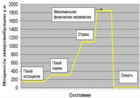 diagrama mikrovibracionnogo fona immunitet.org