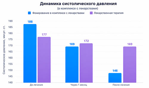 Сравнение эффективности метода фонирования и лекарственной терапии при 3 степени гипертонии