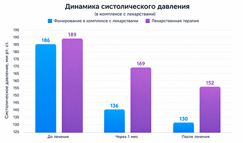 Сравнение эффективности метода фонирования и лекарственной терапии при изолированной систолической гипертонии