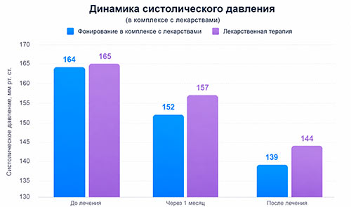 Сравнение эффективности метода фонирования и лекарственной терапии при 2 степени гипертонии