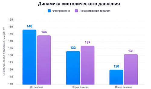Сравнение эффективности метода фонирования и лекарственной терапии при 1 степени гипертонии