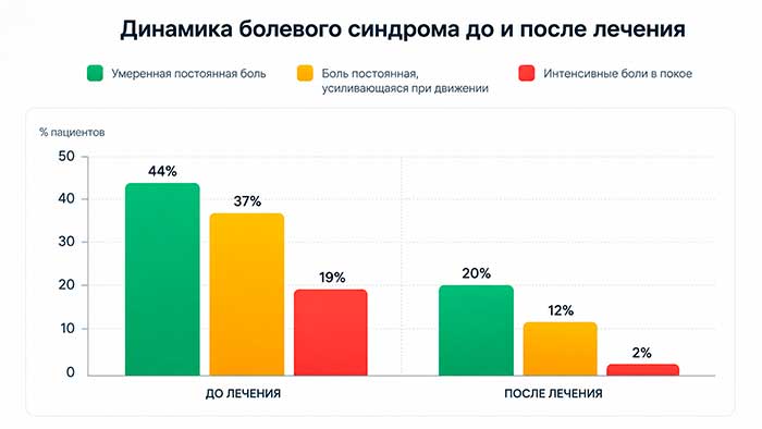 Динамика болевого синдрома на фоне виброакустического воздействия