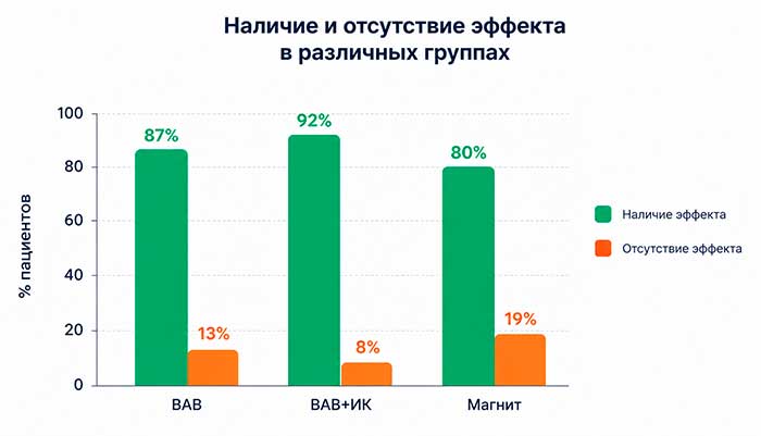 Эффективность лечения - сравнение видов физического воздействия