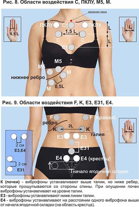 Области воздействия
