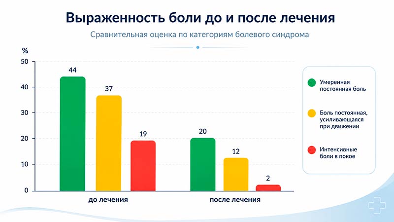 Динамика болевого синдрома в результате виброакустического воздействия