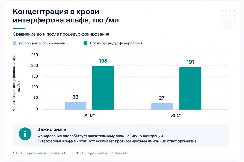 Концентрация в крови интерферона альфа Концентрация в крови интерферона альфа