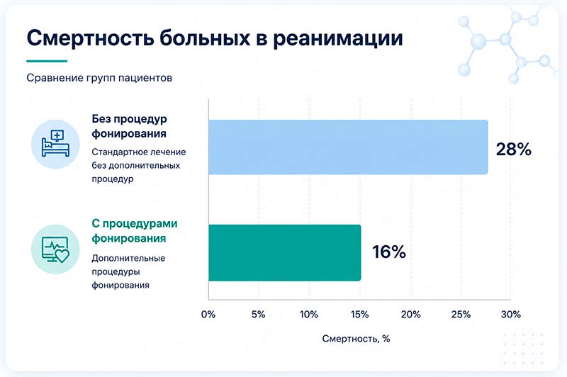 Смертность больных в реанимации Смертность больных в реанимации