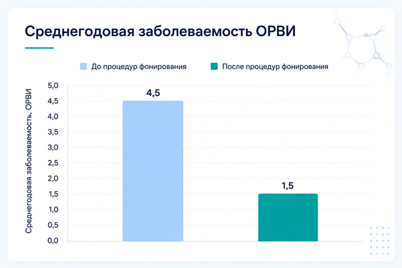 Среднегодовая заболеваемость ОРВИ Среднегодовая заболеваемость ОРВИ
