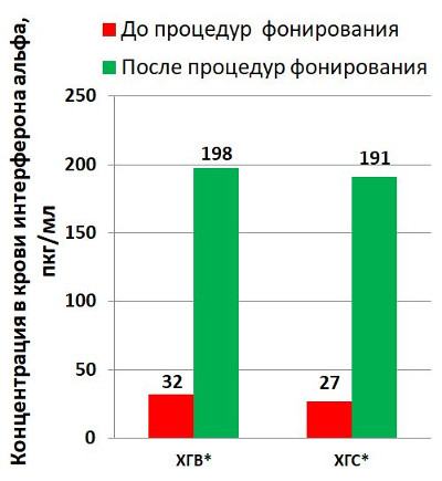 Концентрация в крови интерферона альфа