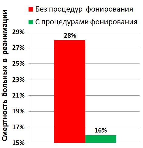Смертность больных в реанимации